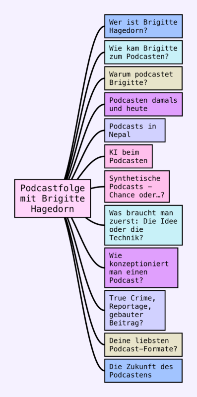 Meine Podcastfolge mit Brigitte Hagedorn ist in Mind Node entstanden. (Bild: Valerie Wagner)