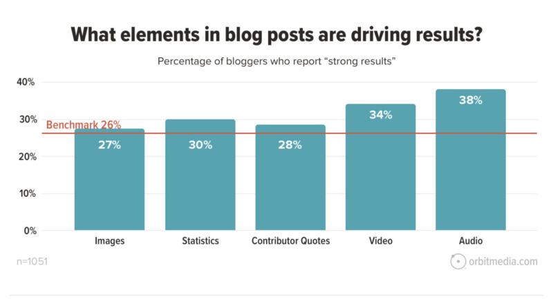 38 Prozent der Blogger mit Audioinhalt erhalten mehr Traffic. Quelle: orbitmedia.com